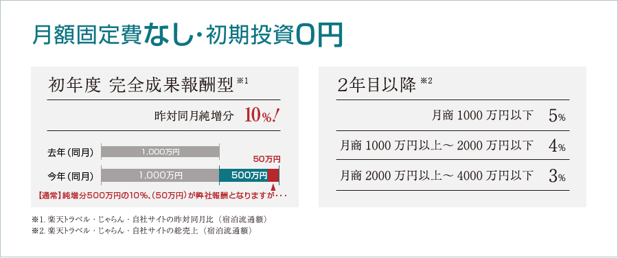 月額固定費なし・初期投資0円