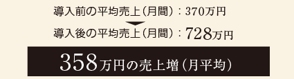 358万円の売上増（月平均）