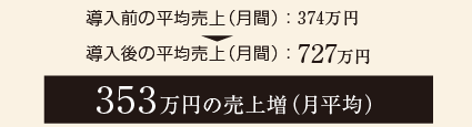 353万円の売上増（月平均）