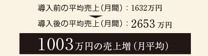 1003万円の売上増（月平均）