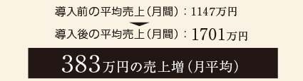 383万円の売上増（月平均）