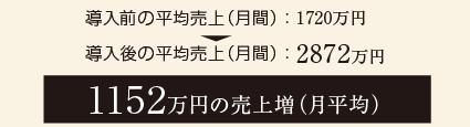 1152万円の売上増（月平均）