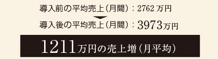 1211万円の売上増（月平均）